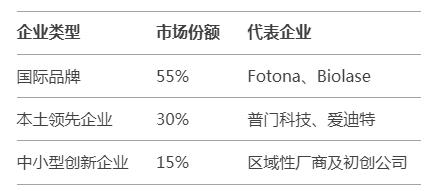 2025年牙科激光治療儀行業(yè)深度分析：基層醫(yī)療與消費(fèi)升級(jí)共振 出口與本土化雙線(xiàn)拓展