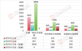 2025年光儲(chǔ)氫一體化行業(yè)市場(chǎng)深度分析報(bào)告（附現(xiàn)狀、市場(chǎng)規(guī)模、競(jìng)爭(zhēng)格局與發(fā)展趨勢(shì)）
