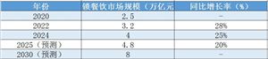 2025年連鎖餐飲行業(yè)市場深度調(diào)研與投資戰(zhàn)略分析