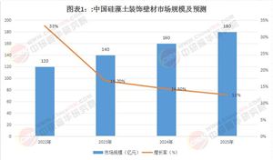 2025硅藻土裝飾壁材行業(yè)產(chǎn)業(yè)鏈分析、市場(chǎng)發(fā)展規(guī)模趨勢(shì)分析