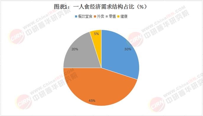 中國一人食經(jīng)濟(jì)行業(yè)發(fā)展研究：單身浪潮下的千億級市場突圍戰(zhàn)