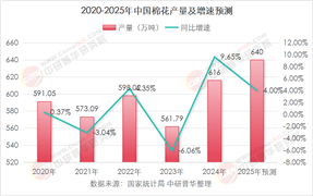 2025年中國棉花行業(yè)全景透視：聚焦生物育種、數(shù)字農(nóng)業(yè) 搶占全球高端紡織品市場制高點