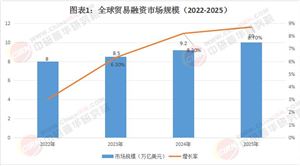 2025貿(mào)易融資行業(yè)發(fā)展現(xiàn)狀、前景研究與未來趨勢