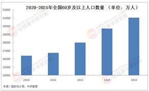 2025年中國老年用品行業(yè)發(fā)展現(xiàn)狀及市場前景分析