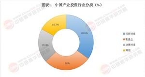 2025年產(chǎn)業(yè)投資行業(yè)發(fā)展現(xiàn)狀、未來趨勢分析
