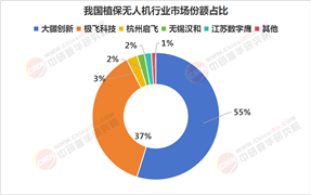 2025年植保無人機行業(yè)現(xiàn)狀與發(fā)展趨勢分析