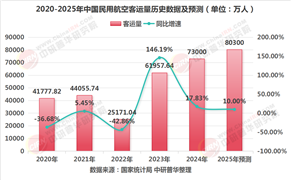 2025年民用航空行業(yè)現(xiàn)狀與發(fā)展趨勢分析