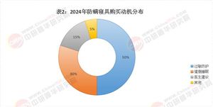 2025年中國防螨寢具行業(yè)發(fā)展深度調(diào)研與投資前景分析報告