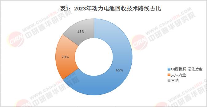 2025動(dòng)力電池回收行業(yè)發(fā)展現(xiàn)狀、產(chǎn)業(yè)鏈分析與未來(lái)趨勢(shì)