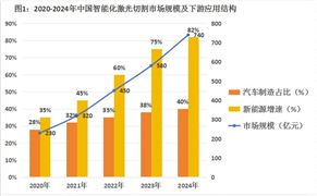 2025年智能化激光切割行業(yè)市場(chǎng)發(fā)展現(xiàn)狀及未來發(fā)展前景趨勢(shì)分析
