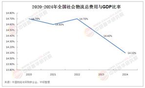2025年中國(guó)物流行業(yè)市場(chǎng)全景調(diào)研及發(fā)展趨勢(shì)研究