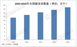 2025年健身房行業(yè)現(xiàn)狀分析及發(fā)展趨勢(shì)預(yù)測(cè)