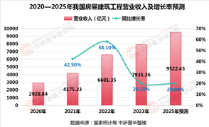 2025年房屋建筑工程行業(yè)現(xiàn)狀與發(fā)展趨勢分析