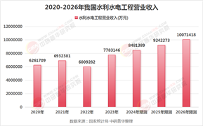 2025年水利水電工程行業(yè)現(xiàn)狀與發(fā)展趨勢分析