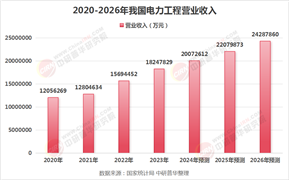 2025年電力工程行業(yè)現(xiàn)狀與發(fā)展趨勢分析