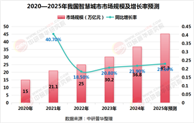 2025年智慧城市行業(yè)分析報(bào)告（簡版）