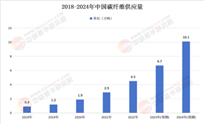 2024年中國碳纖維行業(yè)發(fā)展現(xiàn)狀及發(fā)展趨勢與前景預(yù)測