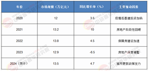 2025-2030中國(guó)房建工程投資風(fēng)口：萬(wàn)億級(jí)賽道如何掘金?