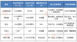 2025 - 2030中東旅游業(yè)：戰(zhàn)略躍遷、投資風口與增長藍圖