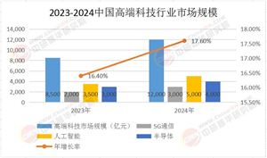 2025中國高端科技行業(yè)大爆發(fā)：“十五五”規(guī)劃下的萬億盛宴預測