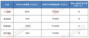 2025—2030歐美市場熱門行業(yè)“掘金地圖”，錯(cuò)過再等五年!