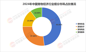 2025年寵物經(jīng)濟(jì)行業(yè)現(xiàn)狀與發(fā)展趨勢分析