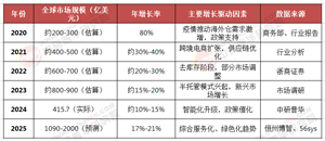 2025 - 2030全球跨境倉(cāng)儲(chǔ)：企業(yè)破局突圍的必讀指南