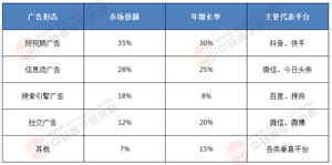 4100億美元的數(shù)字廣告革命：2025-2030年技術(shù)重構(gòu)與財富密碼