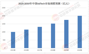 2025 - 2030 中國 AdTech 行業(yè)：爆發(fā)在即，誰能抓住這波財富浪潮?
