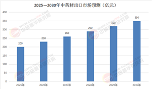 速看!2025 - 2030中藥材產業(yè)深度調研與未來趨勢“風向標”