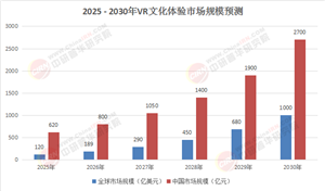 聚焦!2025 - 2030“一帶一路”下VR文化體驗(yàn)成新寵，投資戰(zhàn)略大解析!