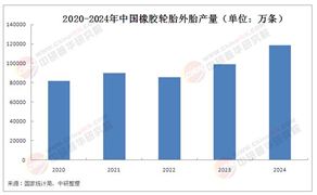 2025年中國橡膠制品行業(yè)市場(chǎng)現(xiàn)狀分析及未來發(fā)展趨勢(shì)預(yù)測(cè)