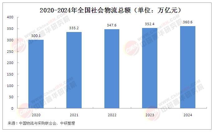 物流行業(yè)競爭分析：2024年頭部物流企業(yè)收入占比16%，規(guī)模超2萬億元
