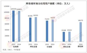 中國(guó)網(wǎng)絡(luò)視聽行業(yè)市場(chǎng)調(diào)研：2024年短視頻應(yīng)用用戶規(guī)模、使用時(shí)長(zhǎng)仍居第一