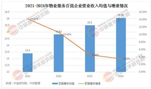 物業(yè)服務(wù)行業(yè)市場(chǎng)形勢(shì)分析：2024年物企百強(qiáng)“增收不增利”