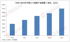 中國人工智能產(chǎn)業(yè)分析：2024年中國AI產(chǎn)業(yè)規(guī)模突破7000億