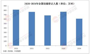 2025年婚姻產(chǎn)業(yè)環(huán)境分析：政策紅利與市場(chǎng)機(jī)遇并存