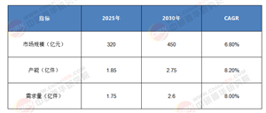 2.5億人撐起的千億賽道：2025-2030中國(guó)羽毛球產(chǎn)業(yè)供需裂變與增長(zhǎng)密碼
