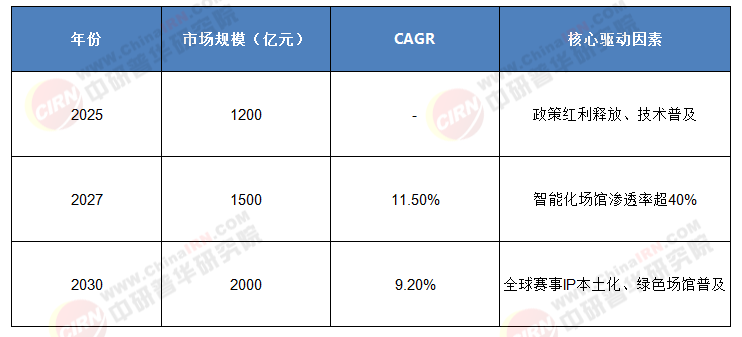 2025-2030年暴利賽道!中國(guó)羽毛球館產(chǎn)業(yè)如何借政策東風(fēng)+AI革命，3年搶占2000億市場(chǎng)?