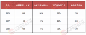 2025-2030中國(guó)乳品添加劑：技術(shù)代際躍遷與650億供需重構(gòu)