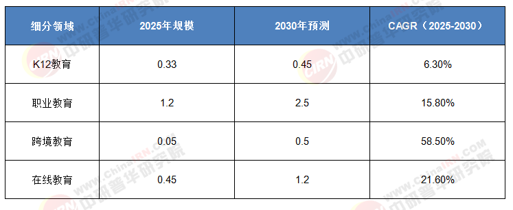 2025-2030年中國(guó)教育行業(yè)全景洞察：技術(shù)重構(gòu)與價(jià)值躍遷下的投資版圖
