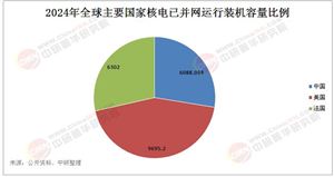 核電產(chǎn)業(yè)現(xiàn)狀分析：中國核電總規(guī)模升至世界第一