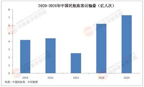 五一民航旅客量有望創(chuàng)新高 2025年民航客運(yùn)行業(yè)現(xiàn)狀與市場(chǎng)前景深度剖析