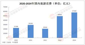 2025年旅游服務(wù)產(chǎn)業(yè)市場(chǎng)前景：四大增長(zhǎng)極重塑行業(yè)格局