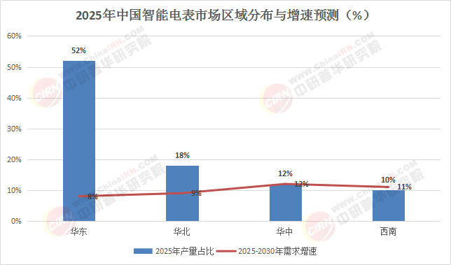 2025-2030中國智能電表行業(yè)：技術(shù)博弈與價值重構(gòu)的黃金賽道