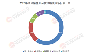 2025-2030儲氫合金賽道前瞻：固態(tài)儲氫滲透率躍升與全球產(chǎn)業(yè)鏈重構(gòu)機(jī)遇