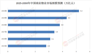 2025-2030商業(yè)物業(yè)投資指南：城市更新×REITs放量，揭秘萬億賽道“科技+綠色”溢價密碼