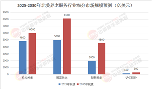 2025-2030北美養(yǎng)老產(chǎn)業(yè)解碼：AI重構(gòu)服務(wù)鏈，萬億級賽道如何借力“技術(shù)+政策”雙輪突圍?