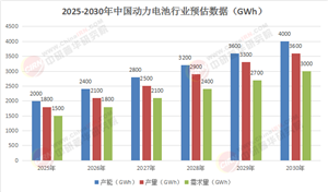 2025-2030中國動力電池：萬億賽道產(chǎn)能過剩預(yù)警與高價值投資賽道