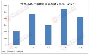 2025年中國(guó)電影院線行業(yè)現(xiàn)狀分析及市場(chǎng)前景展望